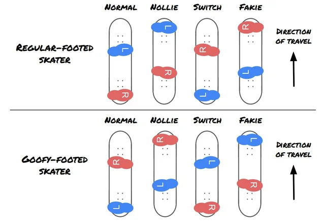 How to Ride Fakie and Why It Helps Your Progression
